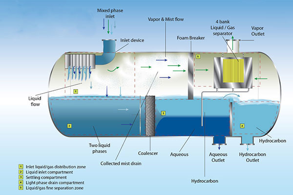 Oil And Gas Phase Seperators Image 6